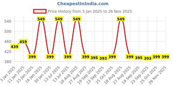 myntra.com HOKIPO Orange-Colored Foldable & Collapsible Laundry Bag With Zippered Lid & Carry Strap hokipo Price History Graph from 3 Jan 2025 to 26 Nov 2025