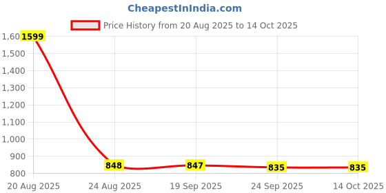 myntra.com HOKIPO Orange Set Of 2 Plush Sofa Armrest Cover hokipo Price History Graph from 20 Aug 2025 to 13 Oct 2025
