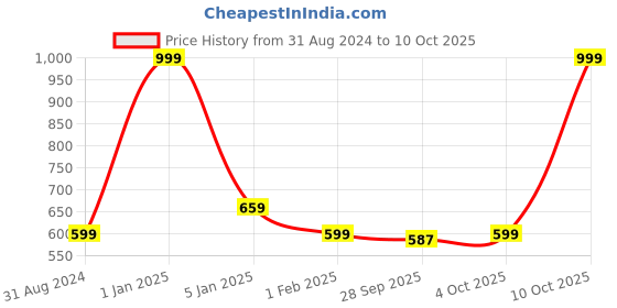 myntra.com HOKIPO Peach 4 Pieces Non-Slip & Waterproof Table Placemats hokipo Price History Graph from 31 Aug 2024 to 10 Oct 2025