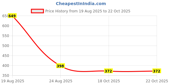 myntra.com HOKIPO Peach & Navy Blue Floral Printed Quilted 1 Seater Sofa Cover Seat Mat hokipo Price History Graph from 19 Aug 2025 to 21 Oct 2025