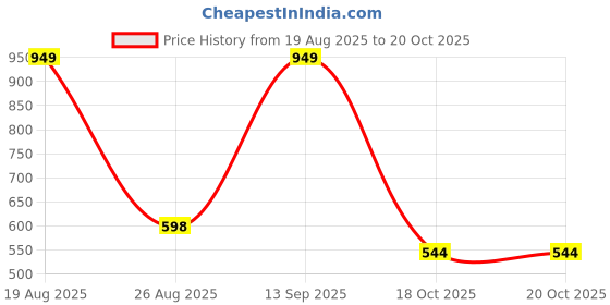 myntra.com HOKIPO Peach & Navy Blue Printed 2-Seater Quilted Sofa Cover hokipo Price History Graph from 19 Aug 2025 to 20 Oct 2025