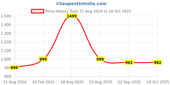myntra.com HOKIPO Peach-Colored 4 Pieces Heat Resistant Dinner Table Mats hokipo Price History Graph from 31 Aug 2024 to 17 Oct 2025