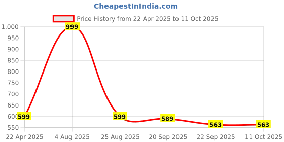 myntra.com HOKIPO Peach-Coloured & Green Solid Plastic hokipo Price History Graph from 22 Apr 2025 to 11 Oct 2025