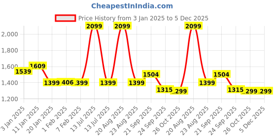 myntra.com HOKIPO Peach-Coloured & Navy Blue Printed Polyester 1 Piece Sofa Cover With Arms hokipo Price History Graph from 3 Jan 2025 to 4 Dec 2025