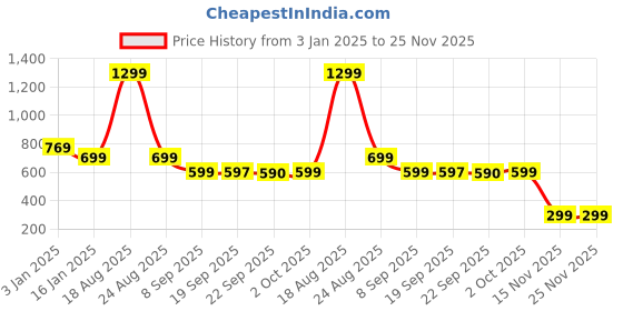 myntra.com HOKIPO Peach-Coloured & White 140 TC King Bedsheet with 2 Pillow Covers hokipo Price History Graph from 3 Jan 2025 to 24 Nov 2025