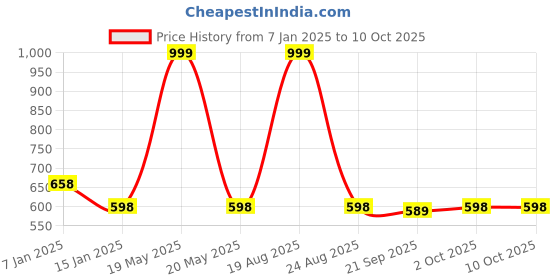 myntra.com HOKIPO Peach-Coloured Polyester 2 Piece Sofa Cover With Arms hokipo Price History Graph from 7 Jan 2025 to 9 Oct 2025