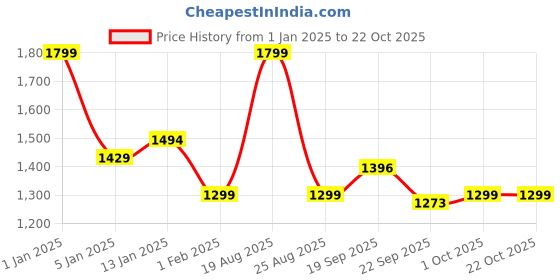 myntra.com HOKIPO Pink 4 Pieces Velvet Chair Covers hokipo Price History Graph from 1 Jan 2025 to 22 Oct 2025