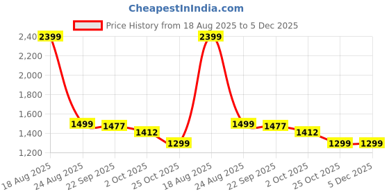 myntra.com HOKIPO Pink & Rose Colored Quilted Printed 1 Seater Sofa Cover With Arms hokipo Price History Graph from 18 Aug 2025 to 5 Dec 2025