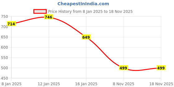 myntra.com HOKIPO Pink & White Floral 130 TC Queen Bedsheet with 2 Pillow Covers hokipo Price History Graph from 8 Jan 2025 to 18 Nov 2025
