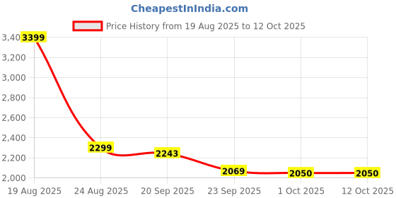 myntra.com HOKIPO Pink & White Printed Polyester 3 Seater Sofa Cover With Arms hokipo Price History Graph from 19 Aug 2025 to 11 Oct 2025