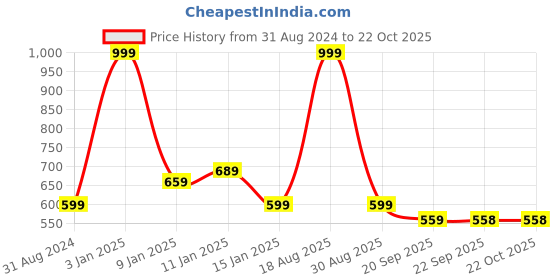 myntra.com HOKIPO Pink Dining Bench Cover hokipo Price History Graph from 31 Aug 2024 to 21 Oct 2025