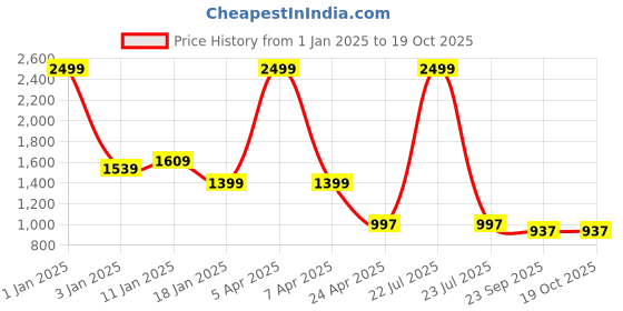 myntra.com HOKIPO Pink Textured Headrest Stretchable Computer Desk Rotating Chair Seat Cover hokipo Price History Graph from 1 Jan 2025 to 18 Oct 2025