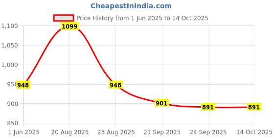 myntra.com HOKIPO Plush 1 Seater Sofa Mat Cover With Arms hokipo Price History Graph from 1 Jun 2025 to 13 Oct 2025
