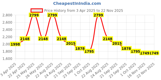 myntra.com HOKIPO Plush 3 Seater Sofa Mat Cover With Arms hokipo Price History Graph from 3 Apr 2025 to 22 Nov 2025