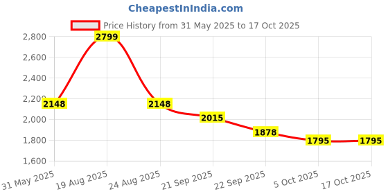 myntra.com HOKIPO Plush 3 Seater Sofa Mat Cover With Arms hokipo Price History Graph from 31 May 2025 to 16 Oct 2025