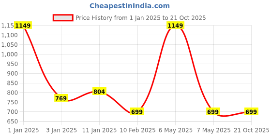 myntra.com HOKIPO Premium Chenille Beige 2 Pieces Sofa Arm Cover hokipo Price History Graph from 1 Jan 2025 to 20 Oct 2025