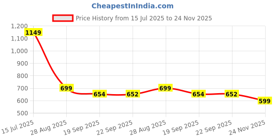 myntra.com HOKIPO Premium Chenille Grey & White Solid Other 2 Pieces Sofa Armrest Cover hokipo Price History Graph from 15 Jul 2025 to 24 Nov 2025