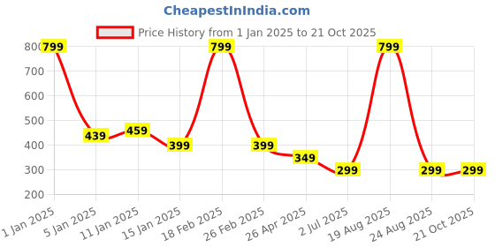 myntra.com HOKIPO Printed Stretchable Frill Chair Cover hokipo Price History Graph from 1 Jan 2025 to 21 Oct 2025