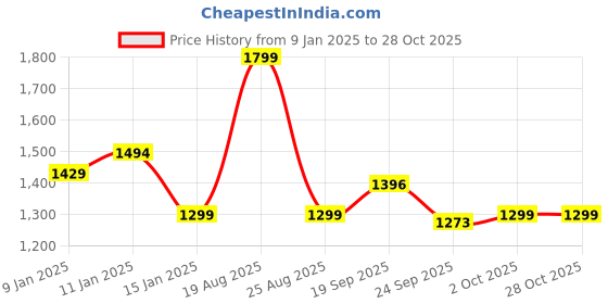 myntra.com HOKIPO Purple 4 Pieces Velvet Chair Covers hokipo Price History Graph from 9 Jan 2025 to 28 Oct 2025