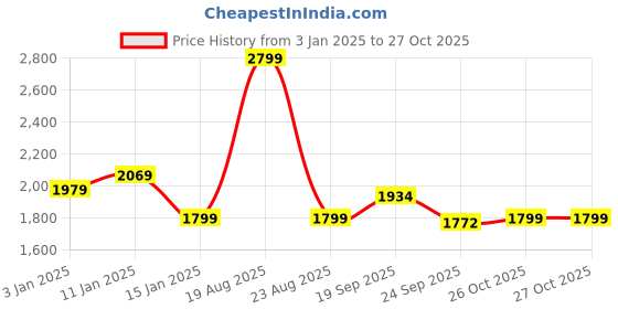 myntra.com HOKIPO Purple 6 Pieces Velvet Chair Covers hokipo Price History Graph from 3 Jan 2025 to 27 Oct 2025