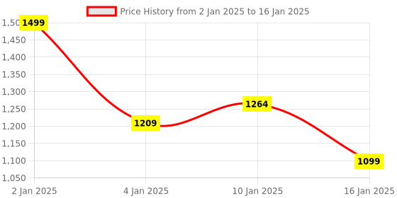 myntra.com HOKIPO Purple 7-Pieces Geometric Rectangular Table Placemats & Table Runner hokipo Price History Graph from 2 Jan 2025 to 16 Jan 2025