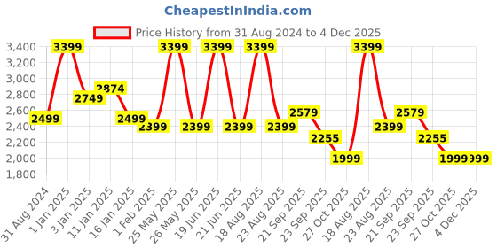 myntra.com HOKIPO Purple & Olive Green Printed 2-Seater Stretchable Sofa Cover With Arms hokipo Price History Graph from 31 Aug 2024 to 4 Dec 2025