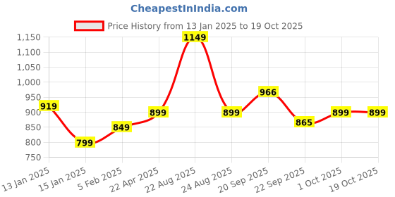 myntra.com HOKIPO Purple & White Striped Soft Chenille Rectangular Bath Rug hokipo Price History Graph from 13 Jan 2025 to 17 Oct 2025