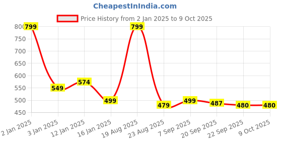myntra.com HOKIPO Purple Stripes Design Rectangular Table Runner hokipo Price History Graph from 2 Jan 2025 to 8 Oct 2025