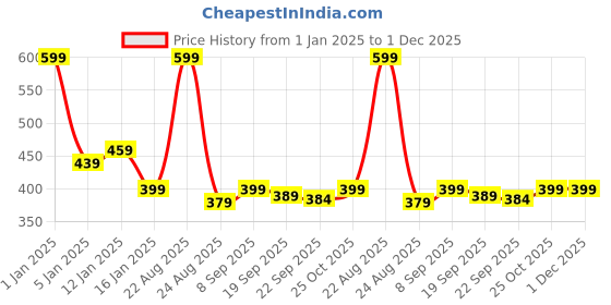 myntra.com HOKIPO Purple Textured Table Runners hokipo Price History Graph from 1 Jan 2025 to 30 Nov 2025