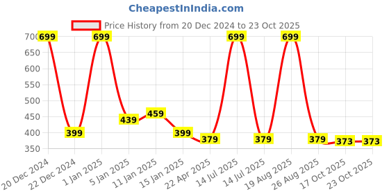myntra.com HOKIPO Purple Velvet Chair Cover hokipo Price History Graph from 20 Dec 2024 to 23 Oct 2025