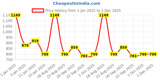 myntra.com HOKIPO Red 1300 GSM Soft Bath Rug hokipo Price History Graph from 1 Jan 2025 to 1 Dec 2025