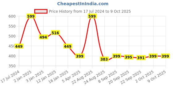 myntra.com HOKIPO Red 2-Seater Rectangular Table Cover hokipo Price History Graph from 17 Jul 2024 to 8 Oct 2025
