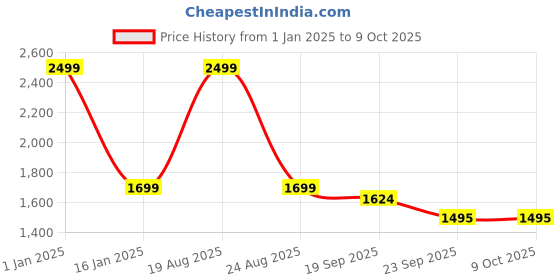 myntra.com HOKIPO Red 2 Seater Stretchable Elastic Frilled Sofa Cover hokipo Price History Graph from 1 Jan 2025 to 8 Oct 2025