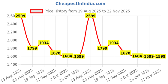 myntra.com HOKIPO Red 3 Pieces Checked Waterproof Sofa Covers With Arms hokipo Price History Graph from 19 Aug 2025 to 21 Nov 2025