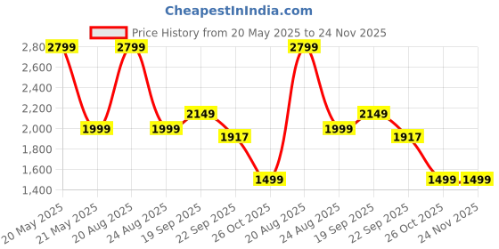 myntra.com HOKIPO Red 3 Seater Sofa Seat Mat & 2 Armrest Covers With Pockets hokipo Price History Graph from 20 May 2025 to 24 Nov 2025
