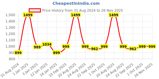 myntra.com HOKIPO Red 4 Pieces Heat Resistant & Waterproof Table Placemats hokipo Price History Graph from 31 Aug 2024 to 25 Nov 2025