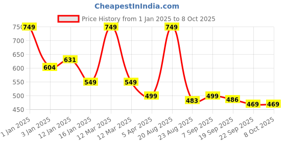 myntra.com HOKIPO Red 4 Seater Rectangle Table Cover hokipo Price History Graph from 1 Jan 2025 to 8 Oct 2025