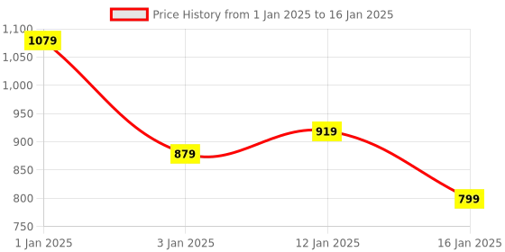 myntra.com HOKIPO Red 5-Pieces Geometric Rectangular Table Placemats & Table Runner hokipo Price History Graph from 1 Jan 2025 to 16 Jan 2025