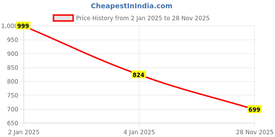 myntra.com HOKIPO Red 6-Piece Textured Rectangular Table Placemats hokipo Price History Graph from 2 Jan 2025 to 28 Nov 2025