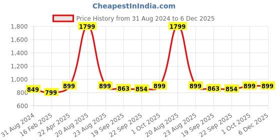 myntra.com HOKIPO Red 6 Pieces Waterproof Table Placemats hokipo Price History Graph from 31 Aug 2024 to 6 Dec 2025