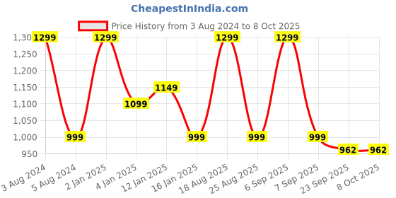 myntra.com HOKIPO Red 7 Pieces Table Placemats with Runner hokipo Price History Graph from 3 Aug 2024 to 7 Oct 2025