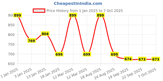 myntra.com HOKIPO Red 8 Seater Rectangle Table Cover hokipo Price History Graph from 1 Jan 2025 to 7 Oct 2025