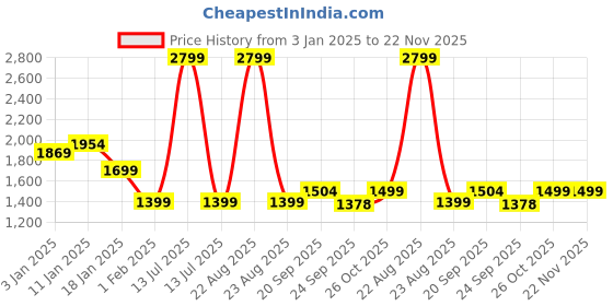 myntra.com HOKIPO Red & Black Printed Polyester 1 Piece Sofa Cover hokipo Price History Graph from 3 Jan 2025 to 22 Nov 2025