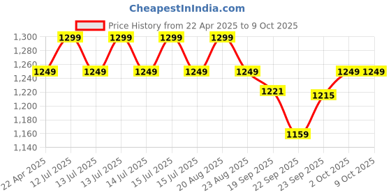 myntra.com HOKIPO Red & Blue Madurkathi Patterned Floor Mats hokipo Price History Graph from 22 Apr 2025 to 8 Oct 2025