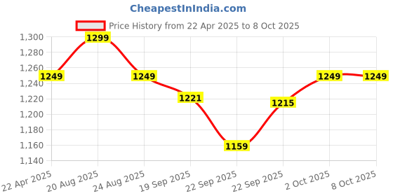 myntra.com HOKIPO Red & Blue Patterned Floor Mats hokipo Price History Graph from 22 Apr 2025 to 8 Oct 2025