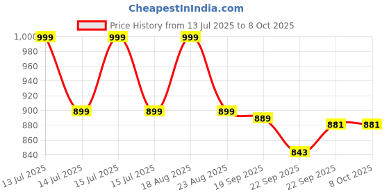 myntra.com HOKIPO Red & Blue Patterned Floor Mats hokipo Price History Graph from 13 Jul 2025 to 8 Oct 2025