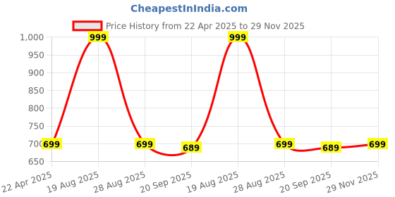 myntra.com HOKIPO Red & Blue Woven Fridge Cover Top hokipo Price History Graph from 22 Apr 2025 to 29 Nov 2025