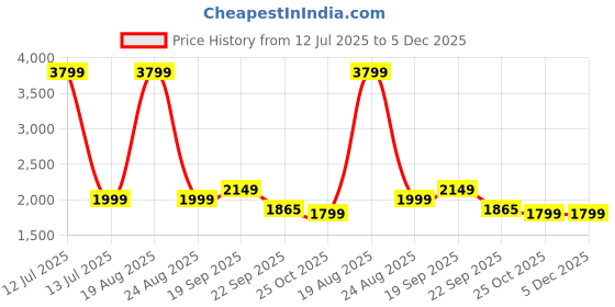myntra.com HOKIPO Red & Brown Geometric Printed Waterproof 3 Seater Sofa Cover With Arms hokipo Price History Graph from 12 Jul 2025 to 5 Dec 2025