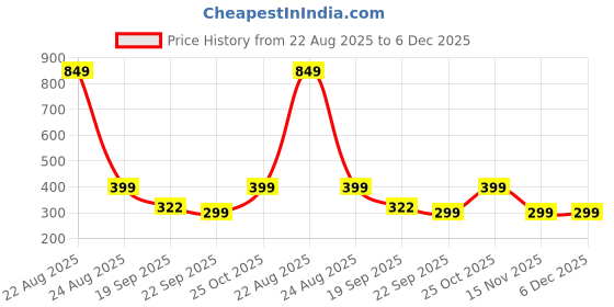 myntra.com HOKIPO Red & Brown Patterned Microfibre 1800 GSM Bath Rug hokipo Price History Graph from 22 Aug 2025 to 6 Dec 2025