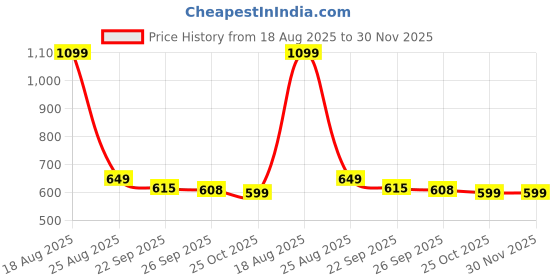 myntra.com HOKIPO Red & Brown Printed Polyester Waterproof 2 Seater Sofa Seat Mat hokipo Price History Graph from 18 Aug 2025 to 29 Nov 2025